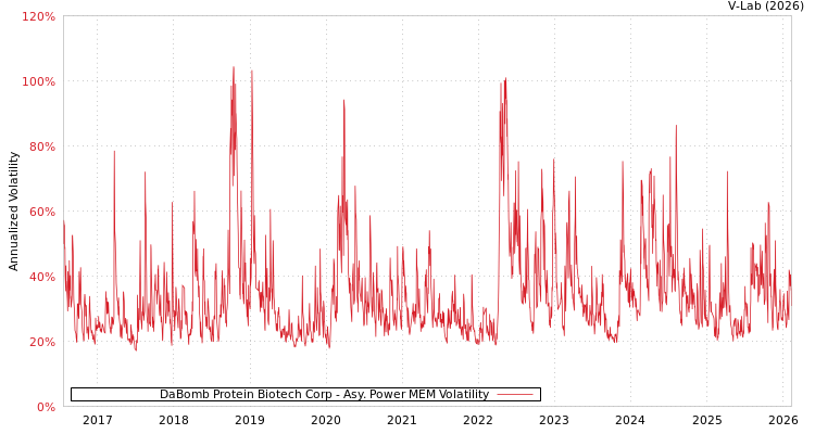 graph of DaBomb Protein Biotech Corp APMEM