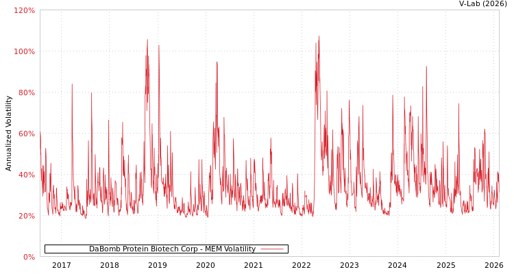 graph of DaBomb Protein Biotech Corp MEM