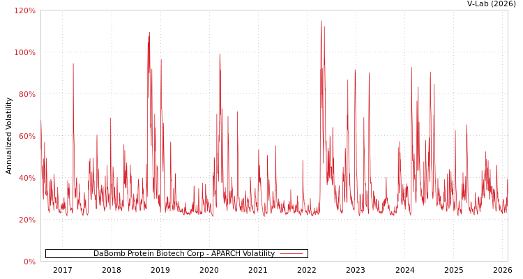 graph of DaBomb Protein Biotech Corp APARCH