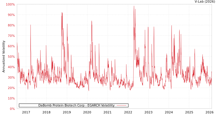graph of DaBomb Protein Biotech Corp EGARCH
