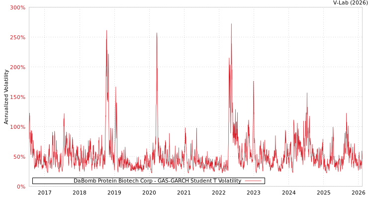 graph of DaBomb Protein Biotech Corp GAS-GARCH-T