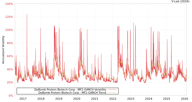 graph of DaBomb Protein Biotech Corp MF2-GARCH