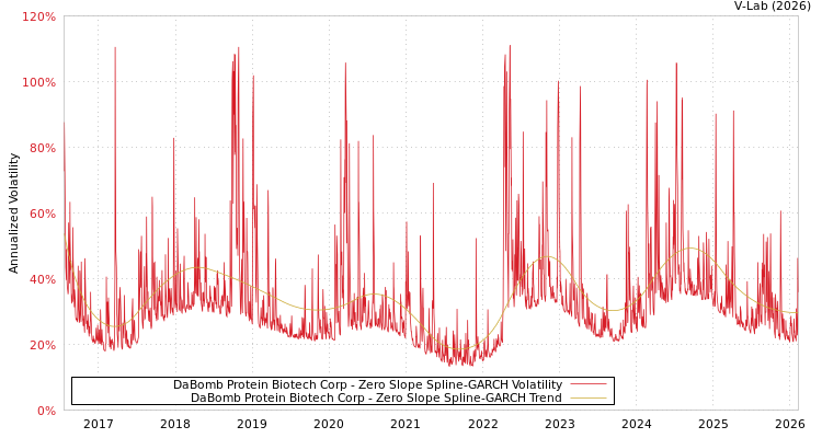 graph of DaBomb Protein Biotech Corp S0GARCH