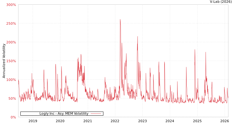 graph of Logly Inc AMEM