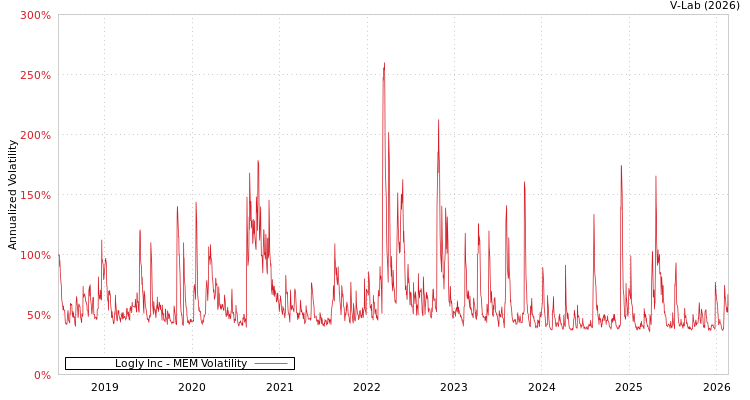 graph of Logly Inc MEM