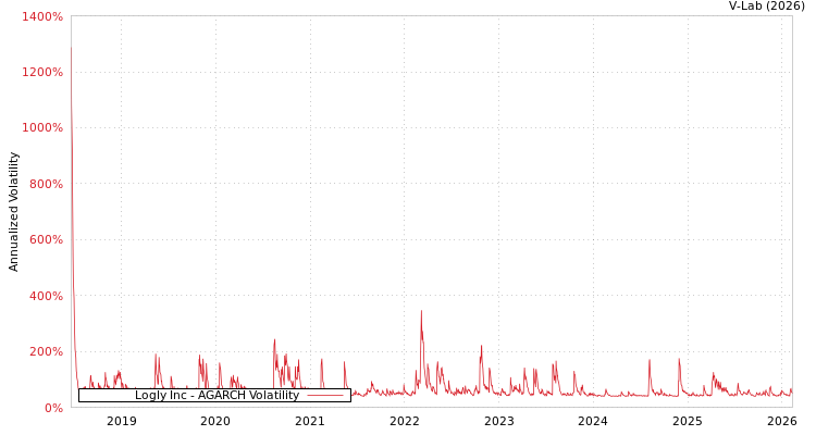 graph of Logly Inc AGARCH