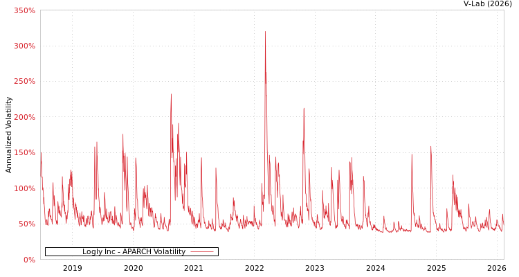 graph of Logly Inc APARCH
