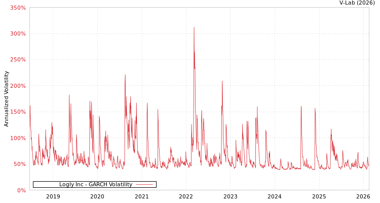 graph of Logly Inc GARCH