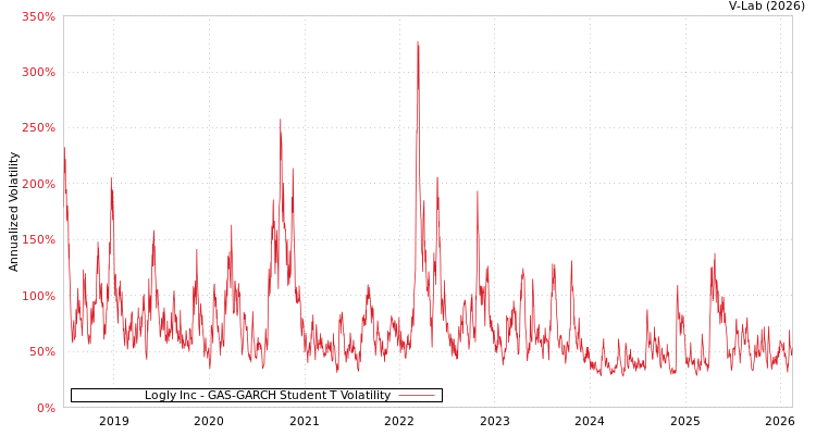 graph of Logly Inc GAS-GARCH-T