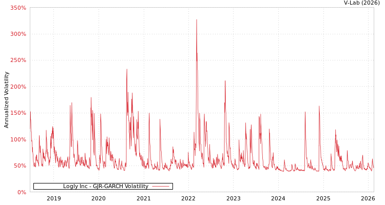 graph of Logly Inc GJR-GARCH