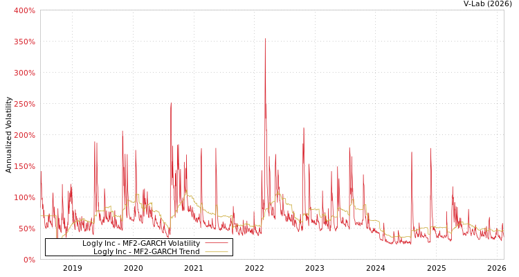 graph of Logly Inc MF2-GARCH