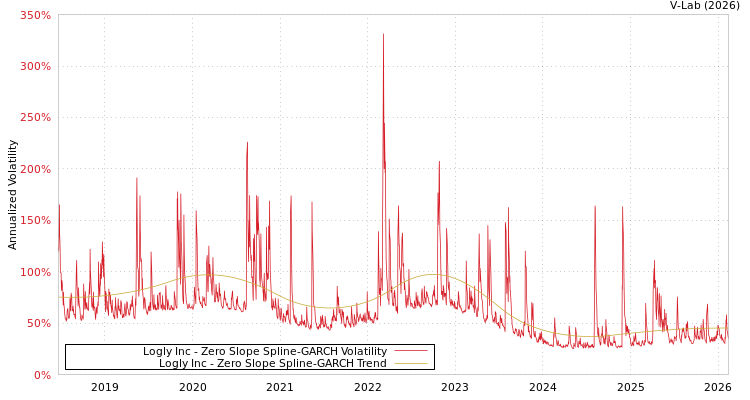 graph of Logly Inc S0GARCH