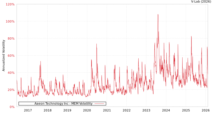 graph of Aaeon Technology Inc MEM