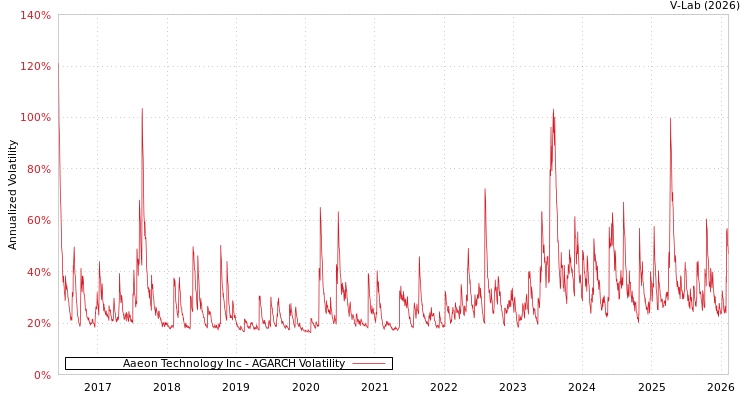 graph of Aaeon Technology Inc AGARCH