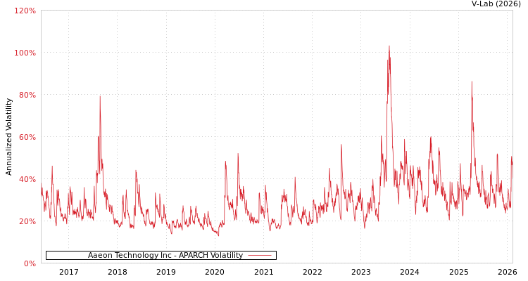 graph of Aaeon Technology Inc APARCH