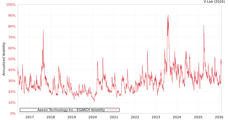 graph of Aaeon Technology Inc EGARCH
