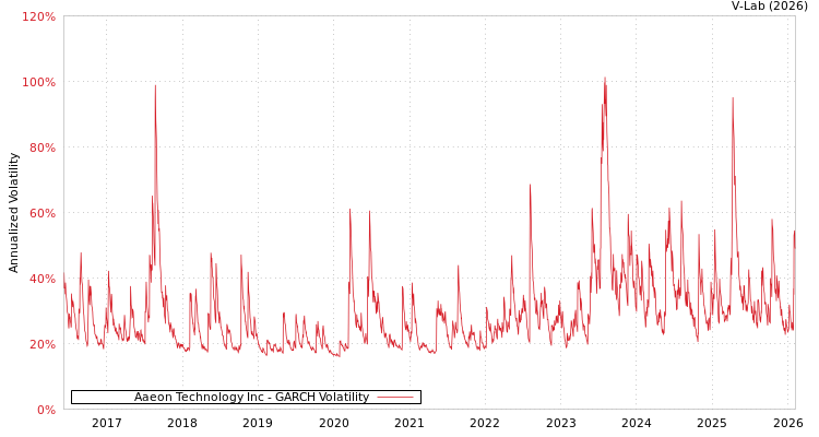 graph of Aaeon Technology Inc GARCH