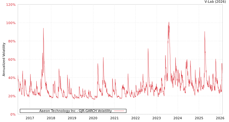 graph of Aaeon Technology Inc GJR-GARCH