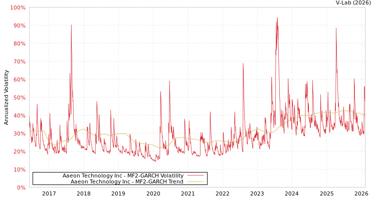 graph of Aaeon Technology Inc MF2-GARCH