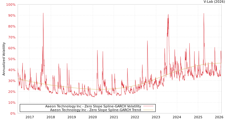 graph of Aaeon Technology Inc S0GARCH