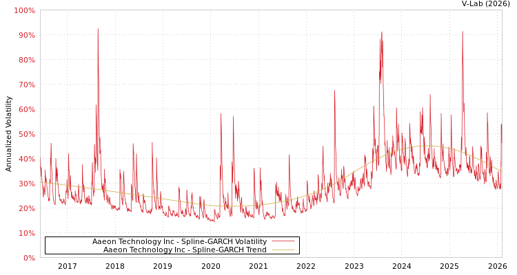 graph of Aaeon Technology Inc SGARCH
