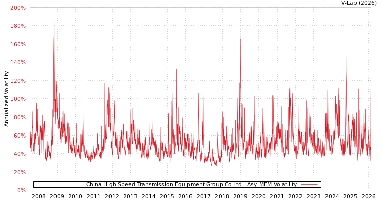 graph of China High Speed Transmission Equipment Group Co Ltd AMEM