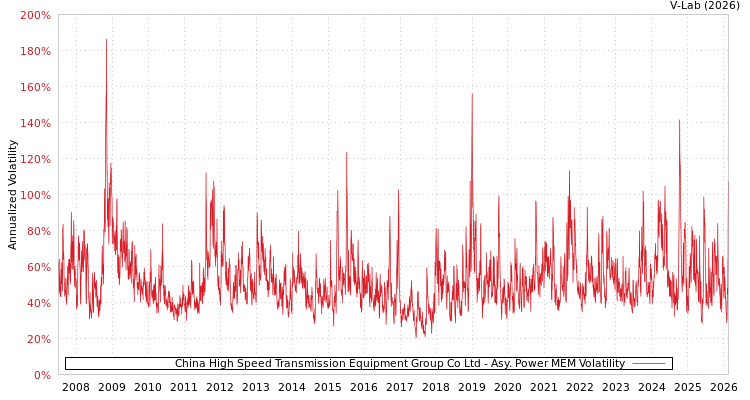 graph of China High Speed Transmission Equipment Group Co Ltd APMEM