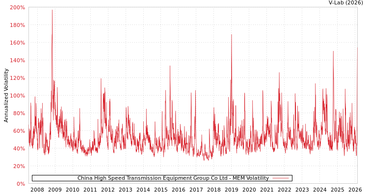graph of China High Speed Transmission Equipment Group Co Ltd MEM