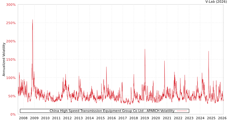 graph of China High Speed Transmission Equipment Group Co Ltd APARCH