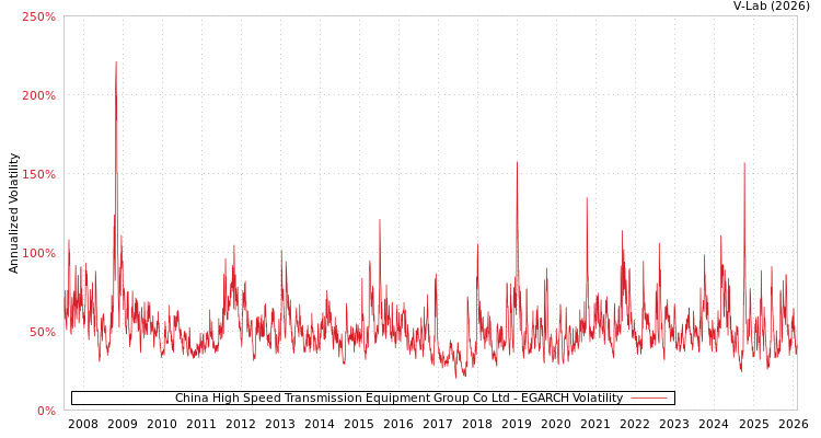 graph of China High Speed Transmission Equipment Group Co Ltd EGARCH