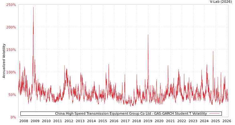 graph of China High Speed Transmission Equipment Group Co Ltd GAS-GARCH-T