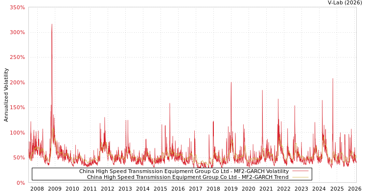 graph of China High Speed Transmission Equipment Group Co Ltd MF2-GARCH