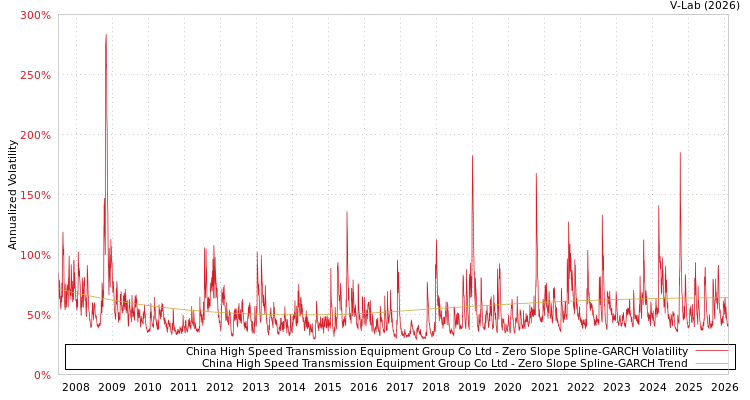 graph of China High Speed Transmission Equipment Group Co Ltd S0GARCH