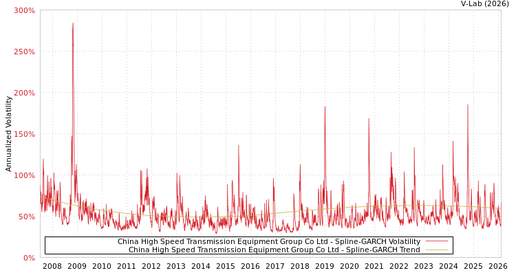 graph of China High Speed Transmission Equipment Group Co Ltd SGARCH