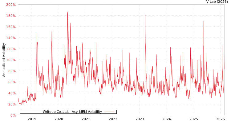 graph of Writeup Co.,Ltd. AMEM