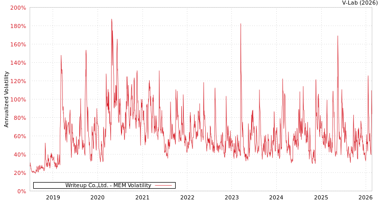 graph of Writeup Co.,Ltd. MEM
