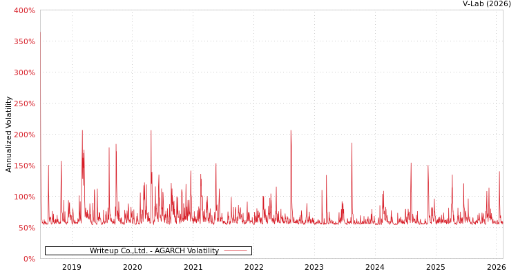 graph of Writeup Co.,Ltd. AGARCH