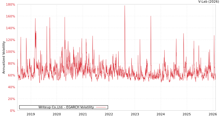 graph of Writeup Co.,Ltd. EGARCH