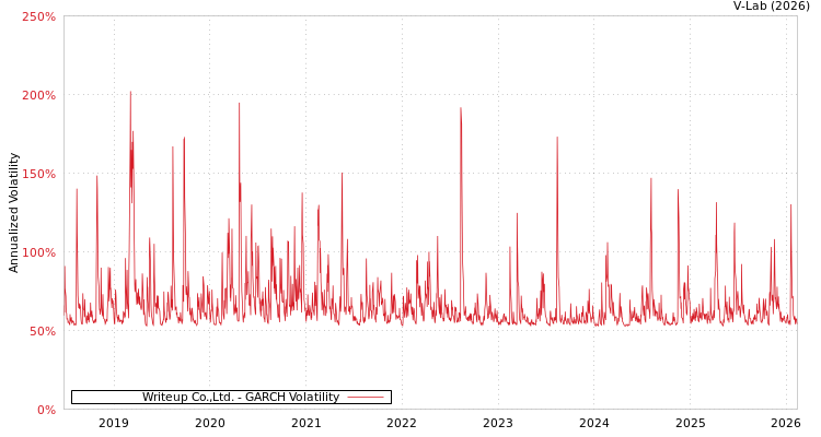 graph of Writeup Co.,Ltd. GARCH