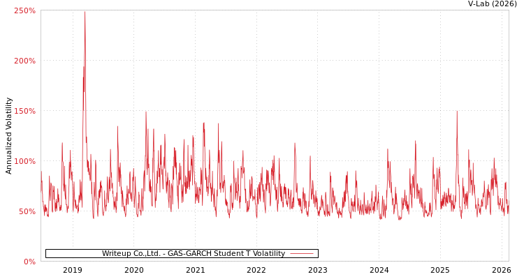 graph of Writeup Co.,Ltd. GAS-GARCH-T