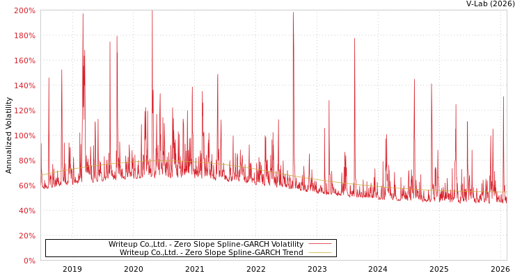 graph of Writeup Co.,Ltd. S0GARCH