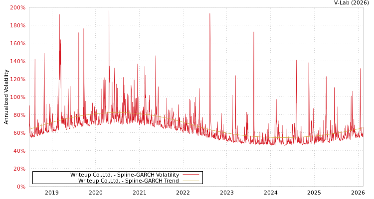 graph of Writeup Co.,Ltd. SGARCH