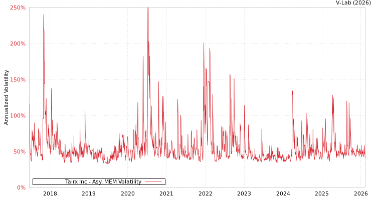 graph of Tairx Inc AMEM