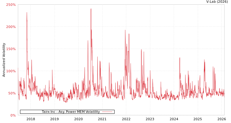 graph of Tairx Inc APMEM