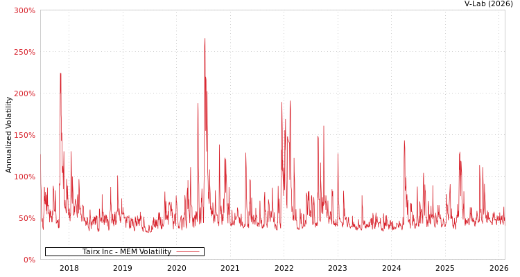 graph of Tairx Inc MEM
