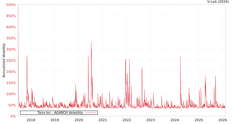graph of Tairx Inc AGARCH