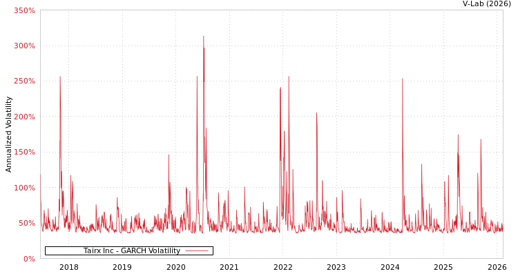 graph of Tairx Inc GARCH