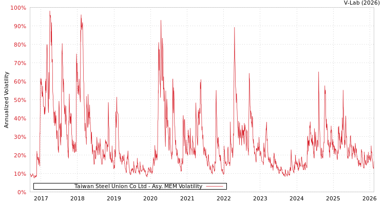 graph of Taiwan Steel Union Co Ltd AMEM