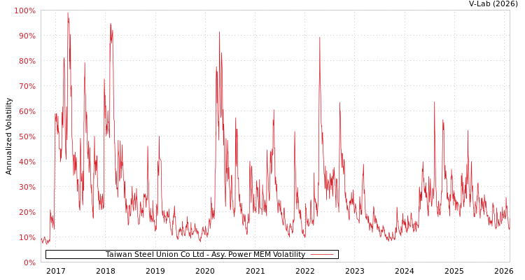 graph of Taiwan Steel Union Co Ltd APMEM