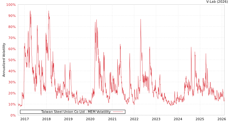 graph of Taiwan Steel Union Co Ltd MEM